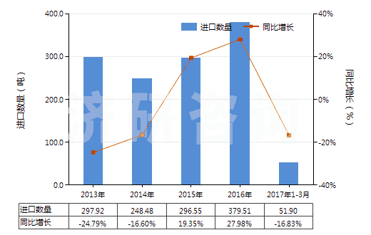 2013-2017年3月中國(guó)甘露糖醇(HS29054300)進(jìn)口量及增速統(tǒng)計(jì)